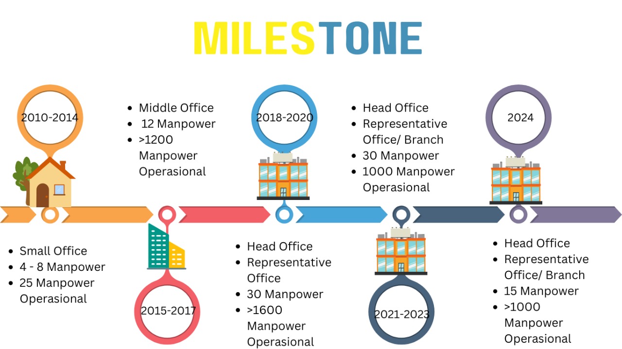 Milestone PT Selaras Mitra Gemilang